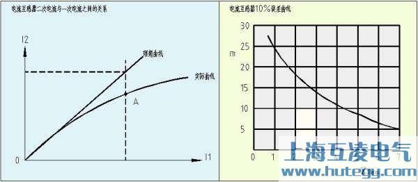 電(dian)流互感器(qi)二次電(dian)流與一(yi)次電(dian)流的(de)關係(xi)圖